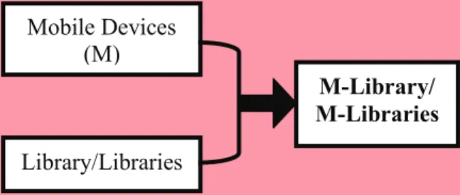 Gambar 1. Mobile Devices (M) + Library/Libraries =  M-Library/M-Libraries 