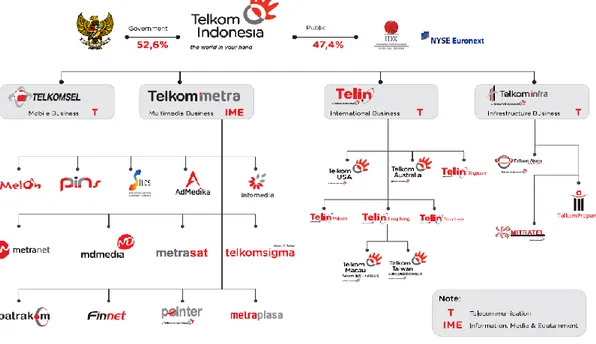 Gambar 1.1 PT.Telekomunikasi dan Anak Perusahaan  Sumber: https://www.Telekomunikasi.co.id 