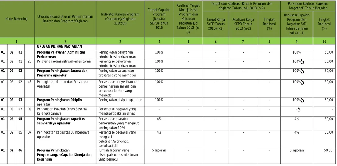 Tabel 1 : Rekapitulasi Evaluasi Hasil Pelaksanaan Renja SKPD dan   Pencapaian Renstra SKPD s/d Tahun 2014 