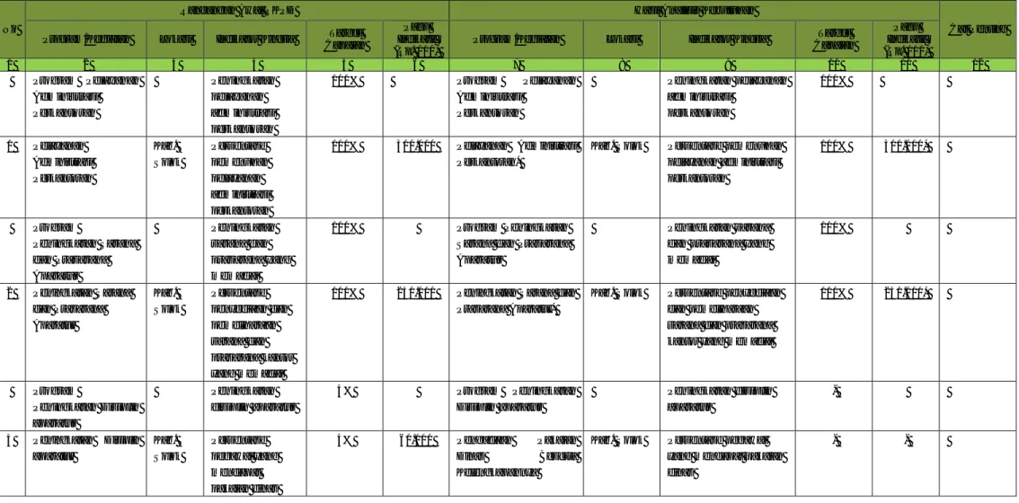 Tabel 3 :   Review Terhadap Rancangan Awal RKPD Tahun 2015  Kabupaten Solok 