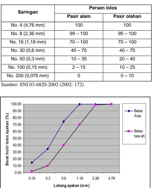 Gambar 2.1.  Grafik  gradasi agregat halus (pasir)  untuk adukan menurut SNI  03-6820-2002 