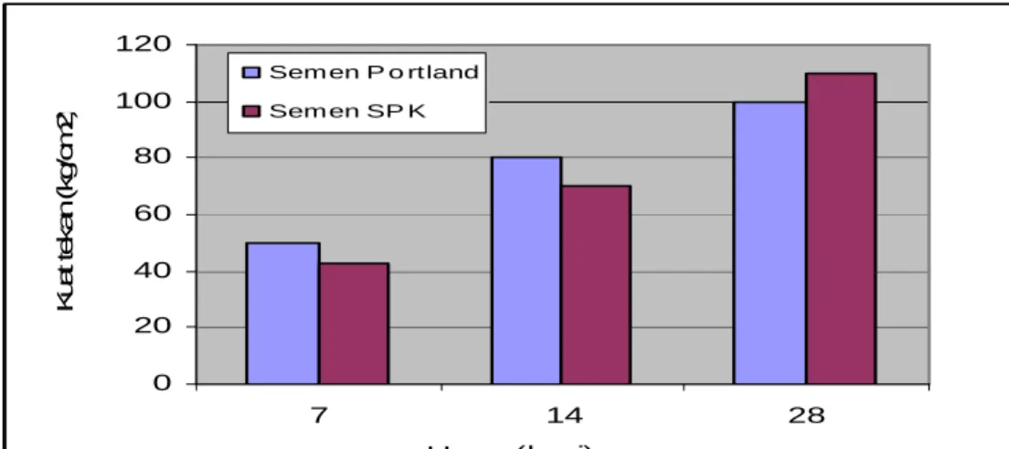 Gambar  2.6.  Grafik  perbandingan  kuat  tekan  semen  dengan  standar  SII  terhadap umur perendaman 