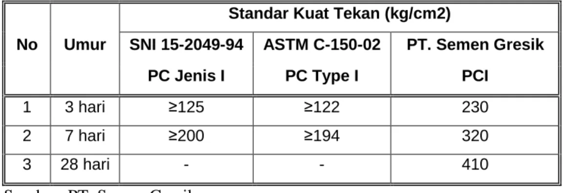 Tabel  2.6  dan  2.7  berikut  ini  menunjukkan  syarat  standar  untuk  kuat  tekan  PC,  PPC  yang  ditetapkan  SNI  dan  ASTM  serta  hasil  pengujian  yang  dilakukan PT