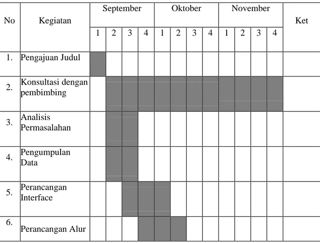 Tabel 1.1 Penjadwalan Penelitian Tugas Akhir 