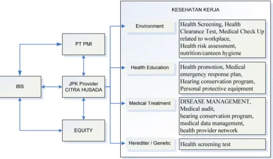 Gambar 3.2 Komponen dalam Program Kesehatan Kerja PT. Panasonic  Manufacturing Indonesia 