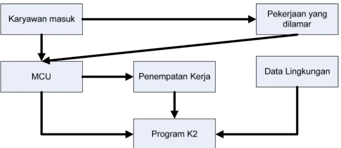 Gambar 3.3 Proses Penentuan Program K2 