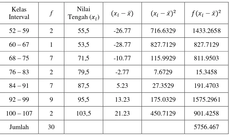 Tabel 4.7 Perhitungan Standar Deviasi  