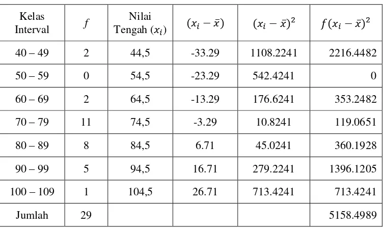 Tabel 4.8 Perhitungan Standar Deviasi 