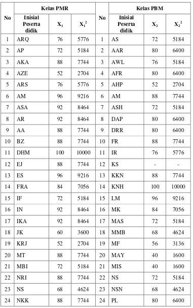 Tabel 4.9 Nilai Post Test kelas PMR dan kelas PBM  