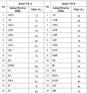 Tabel 4.1 Nilai Ulangan Harian Kelas VII A dan VII B 