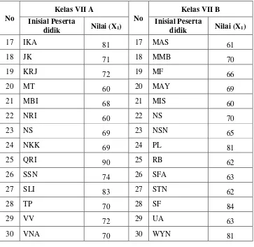 Tabel 4.2 Nilai Post Test Kelas PMR dan Kelas PBM 