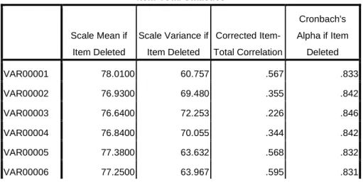 Tabel 4.12  Item-Total Statistics  Scale Mean if  Item Deleted  Scale Variance if Item Deleted  Corrected  Item-Total Correlation  Cronbach's  Alpha if Item Deleted  VAR00001  78.0100  60.757  .567  .833  VAR00002  76.9300  69.480  .355  .842  VAR00003  76