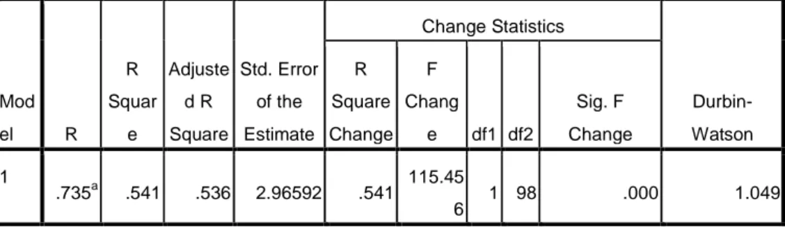 Tabel 4.14  Model Summary b Mod el  R  R  Square  Adjusted R  Square  Std. Error of the Estimate  Change Statistics   Durbin-Watson R Square Change F Change df1  df2 Sig