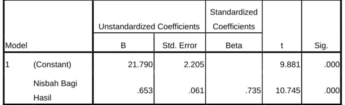 Tabel 4.15  Coefficients a Model  Unstandardized Coefficients  Standardized Coefficients  t  Sig