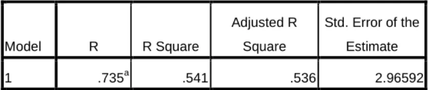 Tabel 4.17  Model Summary b Model  R  R Square  Adjusted R Square  Std. Error of the Estimate  1  .735 a .541  .536  2.96592 