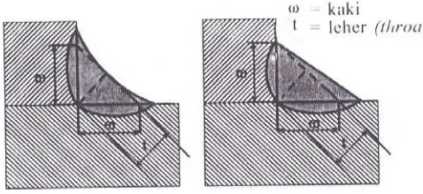 Gambar 2. Hubungan yang halus (melengkung) pada permukaan bahan 