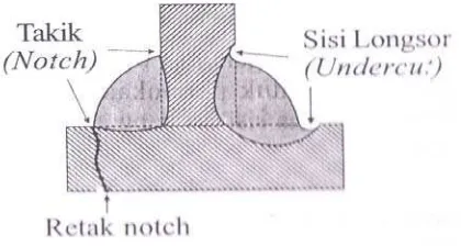 Gambar 3. Takik (notch) dan Sisi Longsor (undercut) pada permukaan 