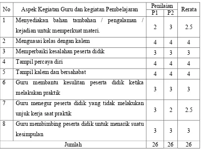 Tabel 4. Data Pengelolaan Pembelajaran Siklus II 
