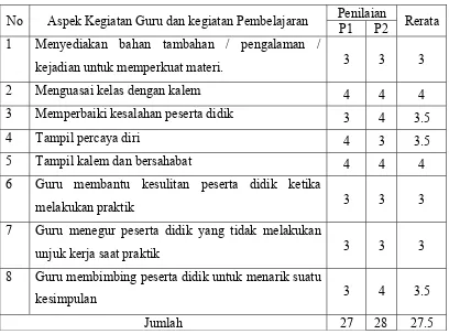 Tabel 6. Data Pengelolaan Pembelajaran Siklus III 