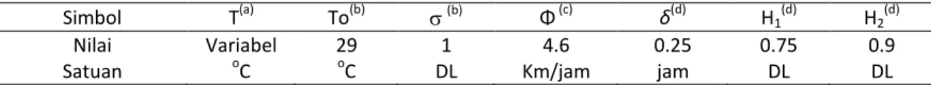 Tabel  2.  Nilai  parameter  model  pergerakan  spasial  ikan  kembung  lelaki  (R.  kanagurta)  yang  digunakan  untuk menjalankan simulasi 