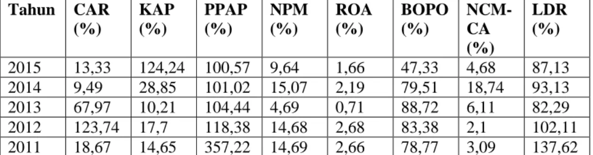 Tabel  1.2  Mengindikasikan  bahwa  terdapat  fluktuasi  rasio  CAR,  KAP,  PPAP, NPM, ROA, BOPO, NCM-CA, dan LDR