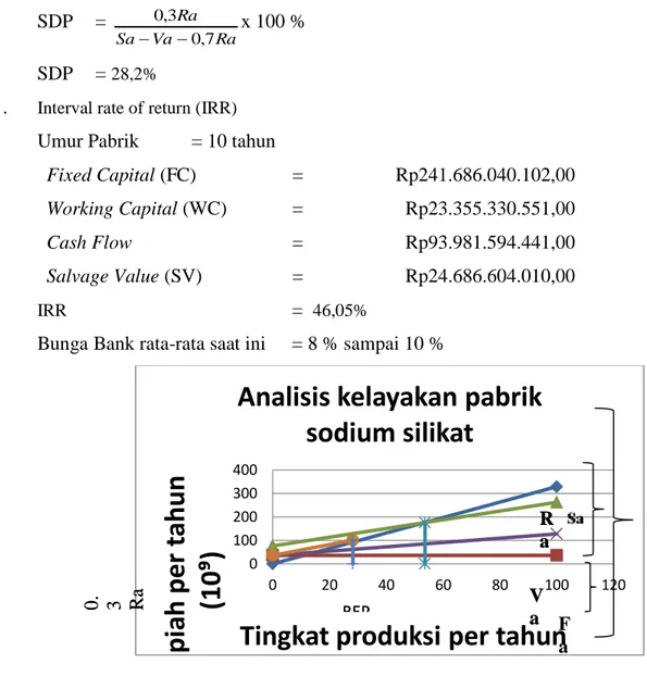 Gambar 1. Analisis kelayakan pabrik sodium silikat  4.  PENUTUP 