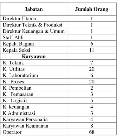 Tabel 1. Jumlah Karyawan Menurut Jabatan 