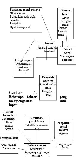 Gambar  3.  Beberapa  faktor  yang