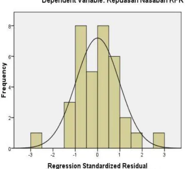 Gambar 4.6  Grafik Histogram  