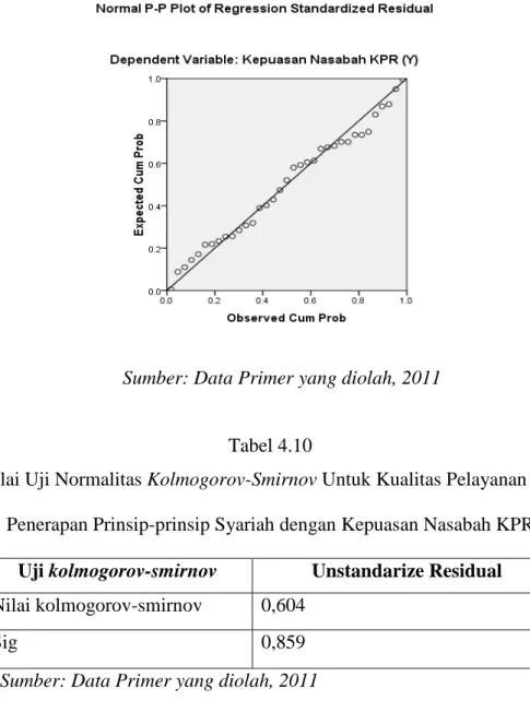 Gambar 4.7  Normal Probability Plot 