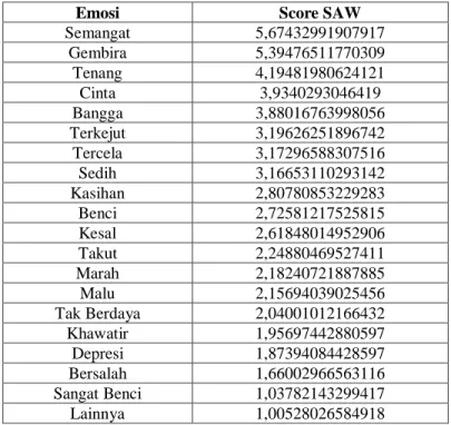 Tabel Hasil Perangkingan Score SAW Menggunakan Perhitungan Jarak Euclidean. 