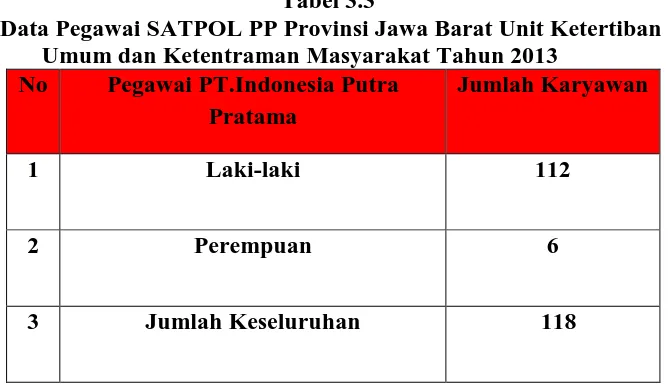 Tabel 3.3  Data Pegawai SATPOL PP Provinsi Jawa Barat Unit Ketertiban 