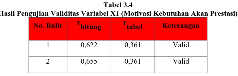 Tabel 3.4 Hasil Pengujian Validitas Variabel X1 (Motivasi Kebutuhan Akan Prestasi) 