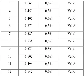 Tabel 3.5 Hasil Pengujian Validitas Variabel X2 (Motivasi Kebutuhan Akan 