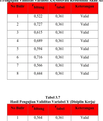Tabel 3.6 Hasil Pengujian Validitas Variabel X3(Motivasi Kebutuhan Akan Affiliasi