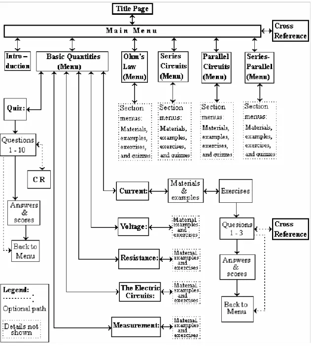 Gambar 1.  Blok diagram program CAI secara keseluruhan 