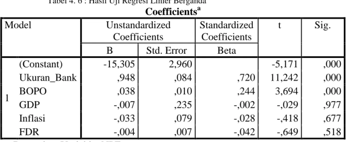 Tabel 4. 6 : Hasil Uji Regresi Linier Berganda  Coefficients a Model  Unstandardized  Coefficients  Standardized Coefficients  t  Sig