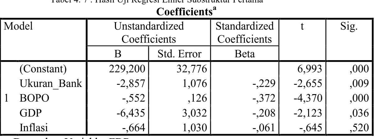 Tabel 4. 7 : Hasil Uji Regresi Linier Substruktur Pertama  Coefficients a Model  Unstandardized  Coefficients  Standardized Coefficients  t  Sig