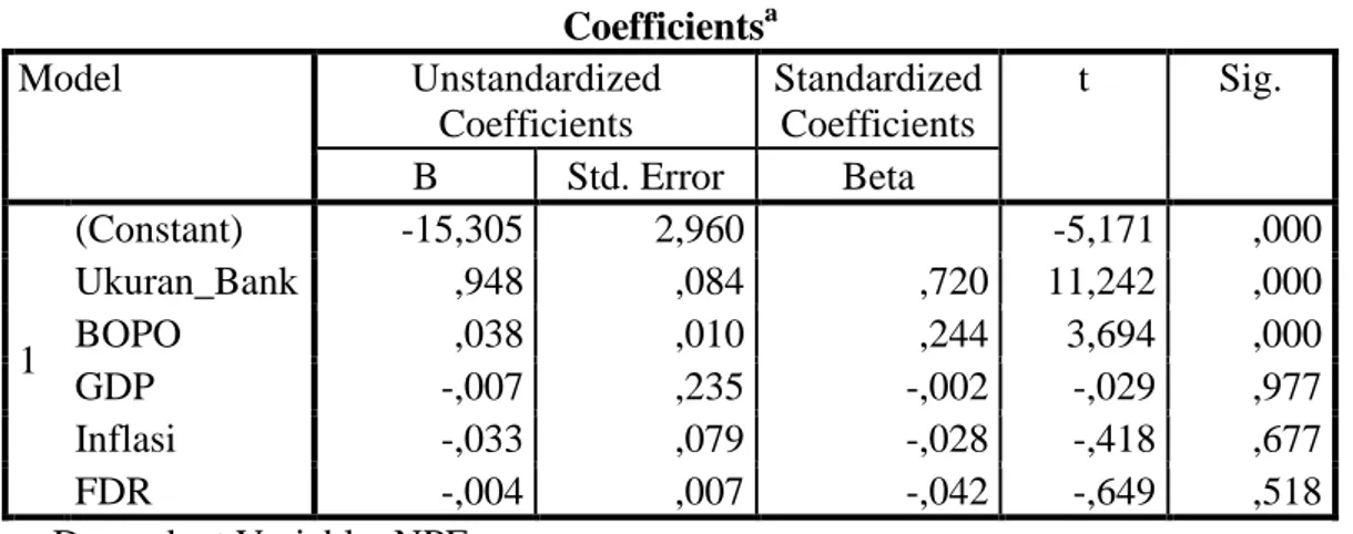 Tabel 4. 8 : Hasil Uji Regresi Linier Substruktur Kedua  Coefficients a Model  Unstandardized  Coefficients  Standardized Coefficients  t  Sig