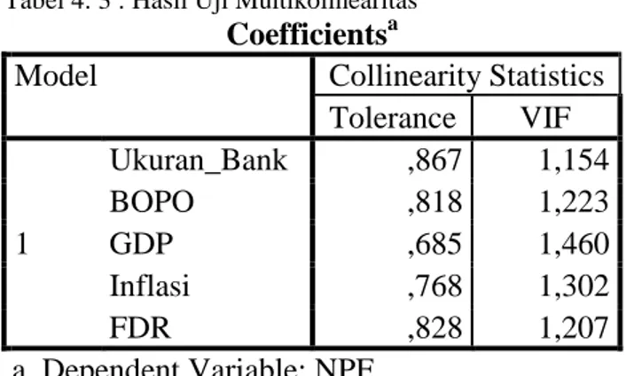 Tabel 4. 3 : Hasil Uji Multikolinearitas  Coefficients a