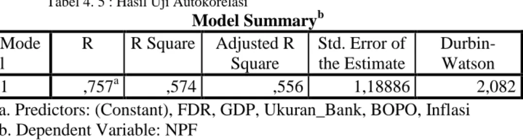 Tabel 4. 5 : Hasil Uji Autokorelasi  Model Summary b Mode l  R  R Square  Adjusted R Square  Std