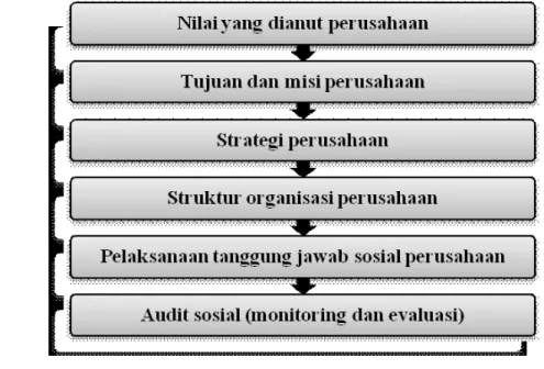 Gambar 3. Proses Implementasi CSR (Keraf, 1998) 