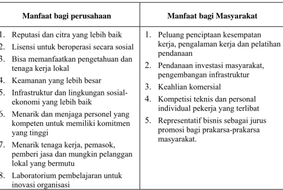 Tabel 1. Manfaat Keterlibatan Masyarakat dan Perusahaan dalam CSR 