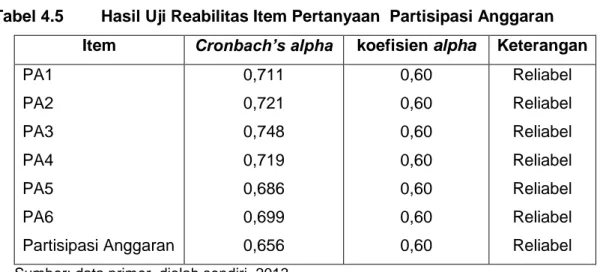 Tabel 4.5  Hasil Uji Reabilitas Item Pertanyaan  Partisipasi Anggaran  Item  Cronbach’s alpha  koefisien alpha  Keterangan  PA1  PA2  PA3  PA4  PA5  PA6  Partisipasi Anggaran  0,711 0,721 0,748 0,719 0,686 0,699 0,656  0,60 0,60 0,60 0,60 0,60 0,60 0,60  R