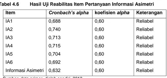 Tabel 4.6  Hasil Uji Reabilitas Item Pertanyaan Informasi Asimetri  Item   Cronbach’s alpha  koefisien alpha  Keterangan  IA1  IA2  IA3  IA4  IA5  IA6  Informasi Asimetri  0,688 0,740 0,713 0,715 0,704 0,692 0,632  0,60 0,60 0,60 0,60 0,60 0,60 0,60  Relia