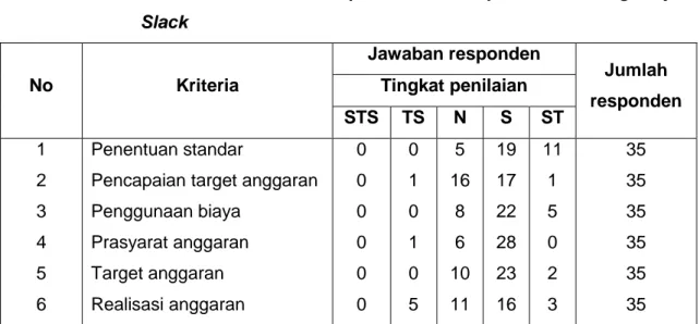Tabel 4.11  Distribusi  Jawaban  Responden  terhadap  Variabel  Budgetary  Slack  No  Kriteria  Jawaban responden  Jumlah  responden Tingkat penilaian  STS  TS  N  S  ST  1  2  3  4  5  6  Penentuan standar 