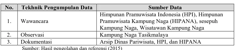 TABEL 3.2 TEKNIK PENGUMPULAN DAN SUMBER DATA 