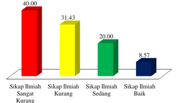 GAMBAR 4. HASIL IDENTIFIKASI SIKAP ILMIAH KELAS B 