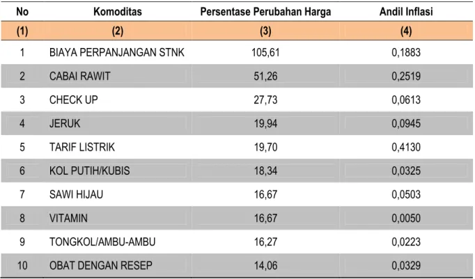 Tabel 2 Sepuluh Komoditas Penahan Inflasi Kota Tanjung Bulan Januari 2017 