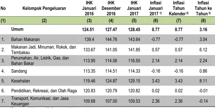 Tabel 4 Laju Inflasi di Kota Tanjung Bulan Desember 2016, Inflasi Kumulatif 2016 dan Inflasi Tahun ke Tahun 2016   Menurut Kelompok Pengeluaran (2012=100) 